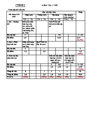 Kiểm tra 1 tiết môn Hóa học 8 - Bài số 03